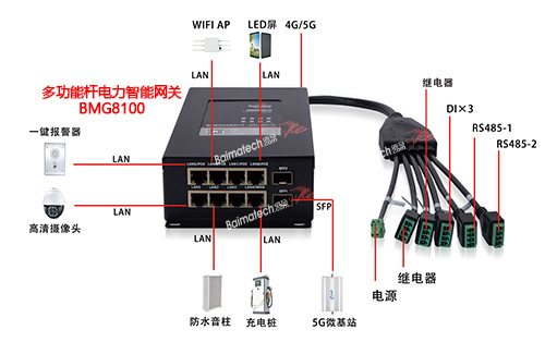 电力智能网关包括集中供电功能、用电监测功能和用电保护等一系列功能，多功能杆是一种搭载多类型用电设备、采用多种供电方式，以及用电安全性要求高的物联网系统，只有配套高品质的电力智能网关，才能支撑多功能杆物联网系统长久稳定运行。