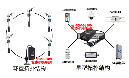 智慧路灯杆项目往往需要搭建数十根甚至上百根灯杆的集中控制和通信组网，借助BMG8100型物联网智能网关的多接口、多网同时在线优势，快速实现智慧路灯杆多杆多设备通信组网。