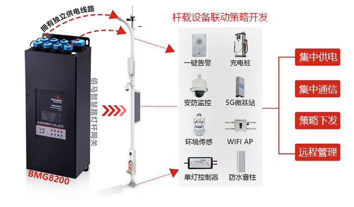 智慧杆设备联动开发.jpg