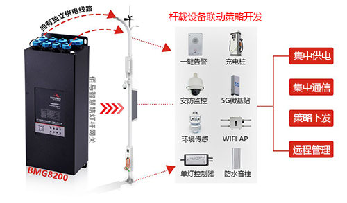 智慧路灯杆搭载广播音柱设备，通过开发与杆载媒体信息屏、智慧照明、环境监测、一键告警等设备的联动策略，促进智慧杆设施功能和服务的拓展升级。