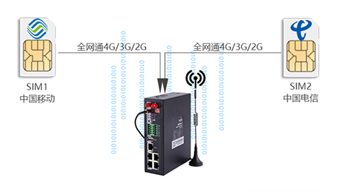 sim卡网关设计有sim卡插槽，支持4G/5G无线高速上网服务，sim卡网关也高度契合智慧路灯杆的应用需求，可以发挥多网备份、多网切换、高速物联等优势。