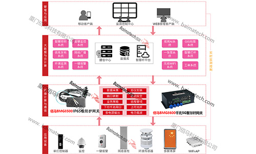 智能接入网关集成有无线通信、边缘计算、协议转换、多功能应用接口、物联网联动等功能，借助智能接入网关，可以实现传统灯杆升级、打造新型智慧路灯，助力智慧城市建设。