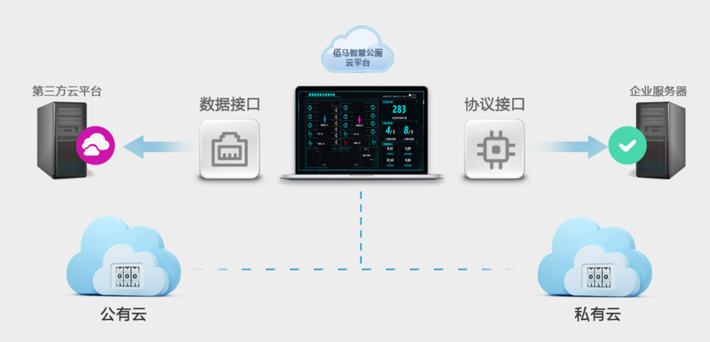 智慧公厕云平台部署.jpg