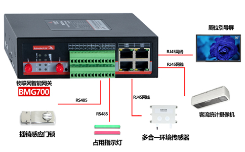 蓝狮在线提供多类型的智慧公厕系统设备选型，已实现与智慧公厕物联网设备的多端打通、无缝对接。接入设备涵盖：引导屏、环境传感器、客流统计机、感应门锁、厕位led指示灯等，让智慧公厕系统部署快捷高效。