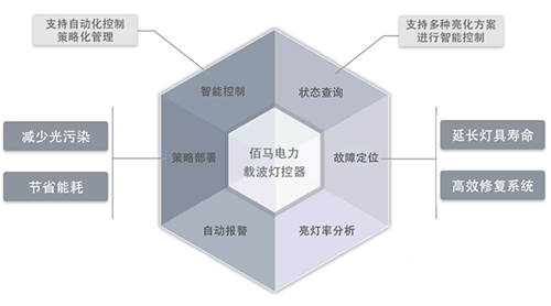 路灯智能控制终端，主要应用于路灯照明控制、照明监测、灯控组网、设备协同等，使用场景广泛，类型包括电力载波网关/灯控器、RS485单灯/集中控制器、NB-IoT照明控制器、路灯智能网关等。