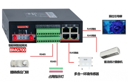 蓝狮在线提供多类型的智慧公厕系统设备选型，已实现与智慧公厕物联网设备的多端打通、无缝对接。接入设备涵盖：引导屏、环境传感器、客流统计机、感应门锁、厕位led指示灯等，让智慧公厕系统部署快捷高效。