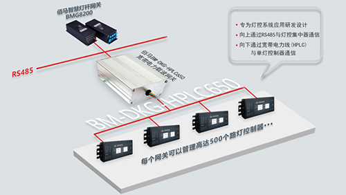 宽带电力载波技术在灯控组网行业得到越来越多的应用，主要拥有控制距离远范围广、低延时更稳定、支持组网协同、数据安全性高等优势。