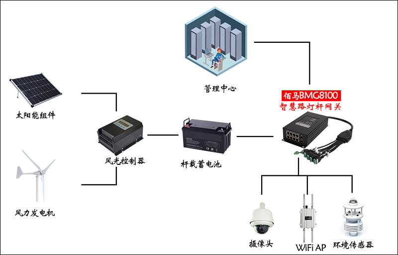 风光互补智慧路灯杆设计架构.jpg