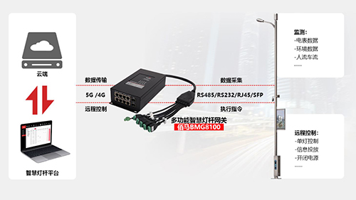 智慧路灯杆系统的通信方式通常包括有线通信和无线通信，包括光纤、网线、电力线载波、4G/5G、NB-IoT等。蓝狮智慧路灯杆智能网关，同时支持有线和无线通信方式，实现智慧灯杆一站式入网上云。
