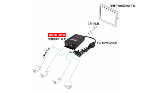 摄像头是智慧路灯杆最常搭载的设备，主要包括三种供电模式，而选择智慧杆PoE网关进行集中供电的模式最有优势，包括成本更低、集中维护更简单、总体能耗更低、远程控制更便捷等。