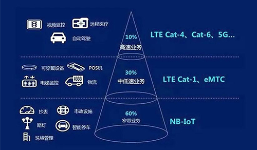 随着中低速物联网通信的需求持续增加，Cat.1迎来新增长。凭借LTE网络全域覆盖、存量替代需求、生产成本降低等有利因素，Cat.1实现二次上扬，也越来越多应用于智慧照明、智能灯控、智慧城市设施监测等产业。