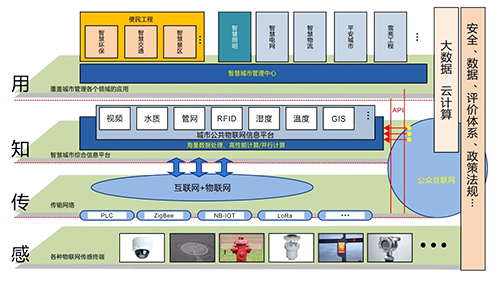 本文简述智慧城市建设面临的挑战，如何以智慧杆为载体形成智慧城市应用闭环？互联互通的智能网关是智慧城市的核心，协同处理是智慧城市的关键。