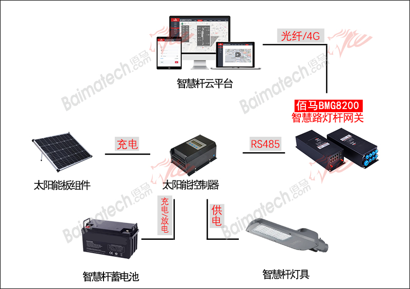 太阳能智慧杆拓扑图.jpg