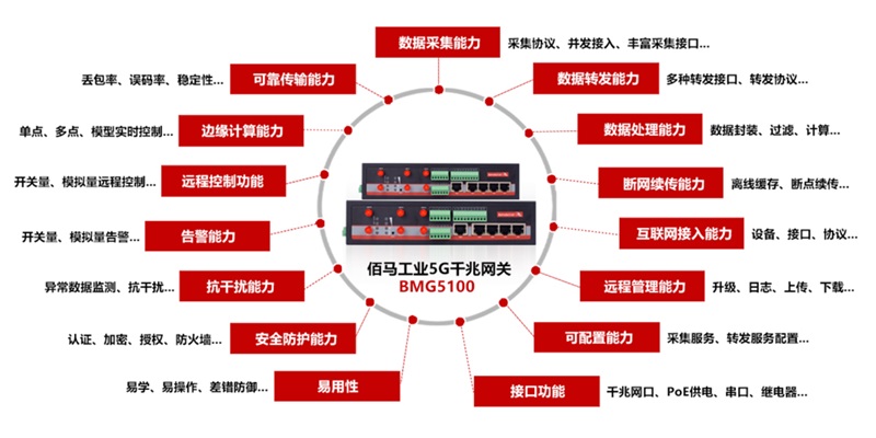5G智能网关，是工业级物联网应用的核心。智能网关一般具备什么功能？应用哪些行业？本篇就来为大家简单介绍5G网关的功能和应用。
