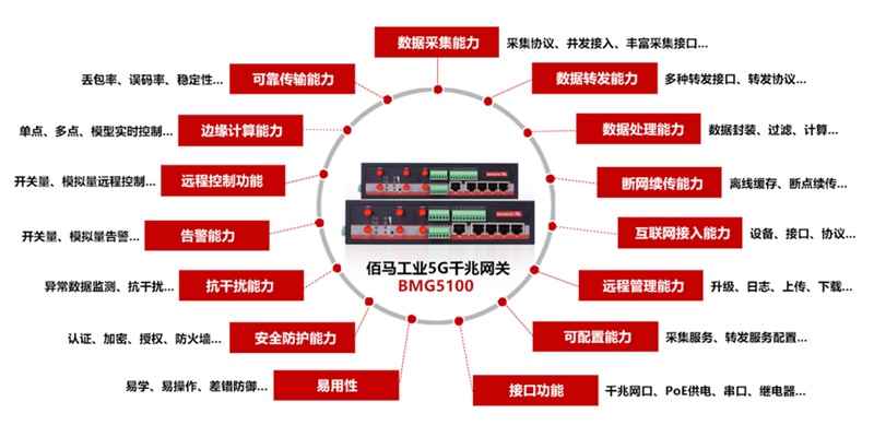 5G智能网关，是工业级物联网应用的核心。智能网关一般具备什么功能？应用哪些行业？本篇就来为大家简单介绍5G网关的功能和应用。