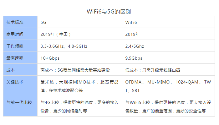 搭配WiFi6 功能的5G网关，支持将5G基站的5G网络信号转化为wifi6网络信号，实现在室内室外全场景同步支持5G级的高速通信，降低部署/升级成本，具备更广泛的适用性。