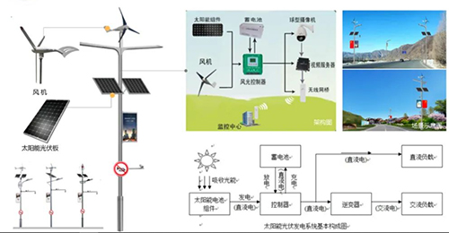 作为在新基建中广泛应用的智慧路灯杆，也推出了基于清洁能源的低碳应用，即在智慧灯杆上搭载太阳能光伏板、风机等设备，储蓄自然能源供应消耗，达到节能减排的目的。