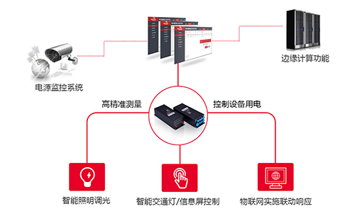 智慧路灯杆已经广泛出现于各大城市的街角，集成设备众多，用电功耗和能效问题显著。可以借助智慧杆网关加强对灯杆设备的智慧管理，实现智慧节能。