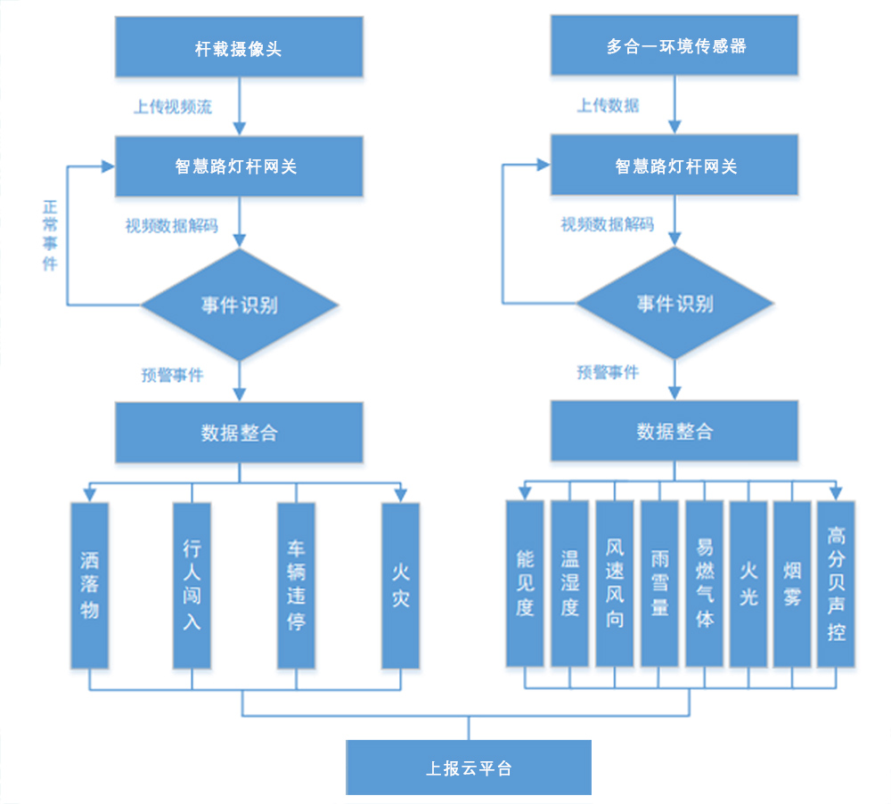 智慧路灯杆事件识别预警.jpg