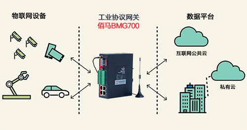 针对多设备之间通信协议互联互通的需求，蓝狮在线推出了BMG700系列工业协议网关，具有强大智能协议转换功能，支撑工业物联网设备的广泛接入、智慧匹配、边缘运算、4G无线通信等。