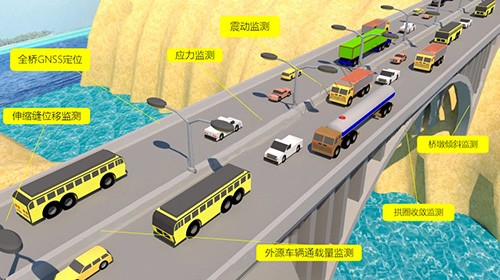针对预防桥梁安全隐患，可以借助5G无线智能网关对接多功能传感设备，实现对桥梁的异常晃动、位移、倾斜、沉降、超限等状况的实时感知，辅助市政管理部门提早预防风险，保障桥梁通行安全。