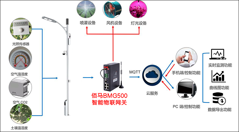 智慧农田多功能监测杆架构设计.jpg