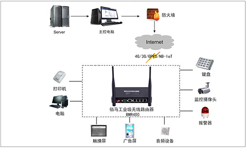 随着新零售、新消费模式的兴起，包括大型超市、便利店、专卖店、品牌旗舰店等传统连锁门店对于统一协同管理的需求日益增长。依托工业路由器，将连锁门店内的设施设备进行集中接入上云，协助门店构建智慧、安全、可靠的物联网通信系统。
