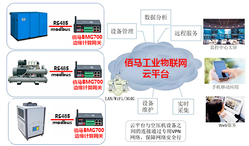依托物联网技术，通过边缘计算网关打造空压机智能监测方案，实现对空压机等设备的高效监测和管理。