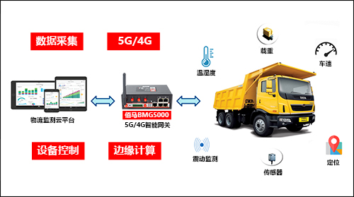 针对大货车的交通安全保障，可以依托5G智能网关的数据采集能力、无线通信能力、设备控制能力和边缘计算能力，为大货车构建多维度的安全监测系统，辅助驾驶员安全、谨慎驾驶，降低交通风险