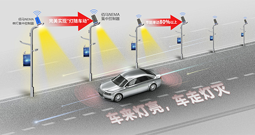 智慧路灯杆“灯随车动”方案，采用蓝狮NEMA接口单灯/集控无线控制器和蓝狮视觉车流检测传感器，依托视觉传感器的运动物感知能力，灯控器可以实时动态调整灯具功率，实现灯具在车前方及时提前点亮的效果。