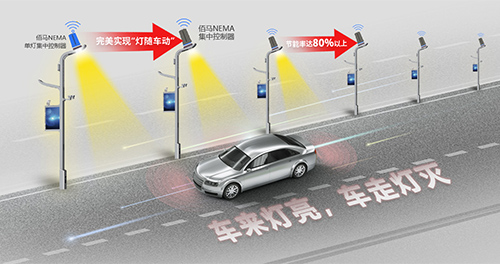 智慧路灯杆“灯随车动”方案，采用蓝狮NEMA接口单灯/集控无线控制器和蓝狮视觉车流检测传感器，依托视觉传感器的运动物感知能力，灯控器可以实时动态调整灯具功率，实现灯具在车前方及时提前点亮的效果。