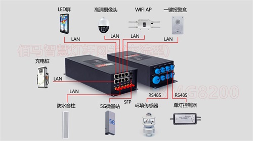 随着社会信息化和物联网的发展，各行各业对通信速度的需求也日益提升，智慧路灯杆作为新型物联网基础设施，需要千兆速率网络实现智慧交通管理、智慧安防管理、智慧城市协同等功能。