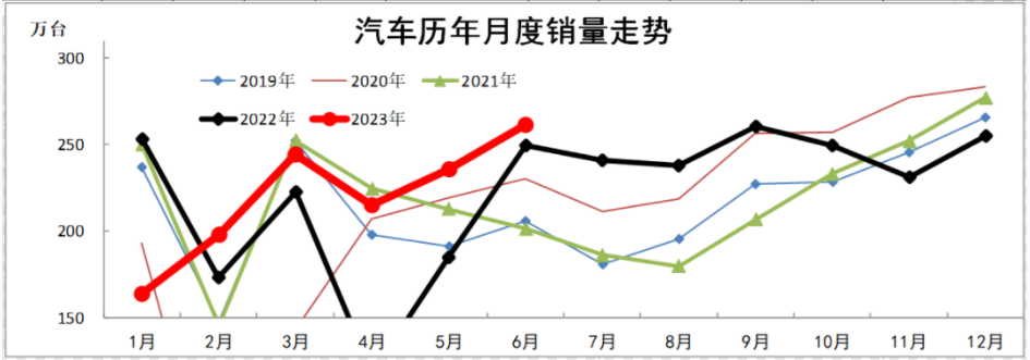 2023汽车销量走势