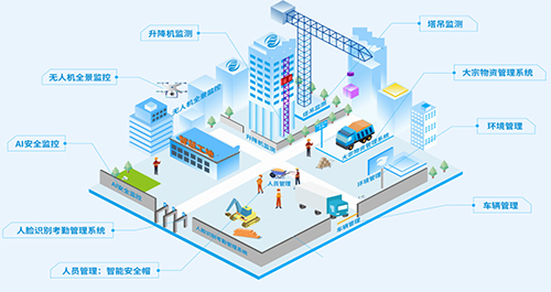 在智慧工地应用中，围绕建设施工过程中的人员、设备、环境等要素，利用边缘计算网关构建全面的数据采集、分析、联动控制等应用，实现对工地现场的人/事/物精细化感知、智能化管理。
