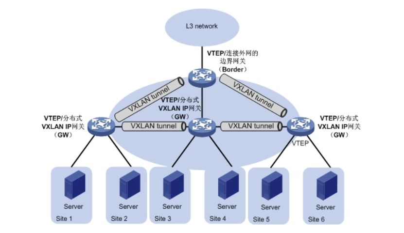 VXLAN