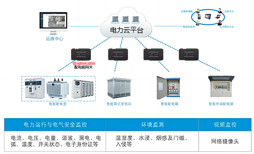 随着社会工业化和现代化发展，社会对电力的需求日益增长，电力系统的规模和复杂度也随之增加，蓝狮在线推出多型智能配电网关，在配电系统信息化和智能化方面发挥着至关重要的作用。