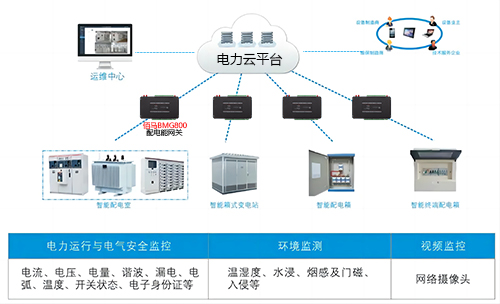 随着社会工业化和现代化发展，社会对电力的需求日益增长，电力系统的规模和复杂度也随之增加，蓝狮在线推出多型智能配电网关，在配电系统信息化和智能化方面发挥着至关重要的作用。