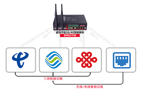蓝狮工业物联网关深度适配腾讯云兔三网卡，实现在严苛复杂环境中对于多运营商网络的灵活智能选择、切换，保障网络信号高速且稳定，支撑工业物联网应用可持续发展。