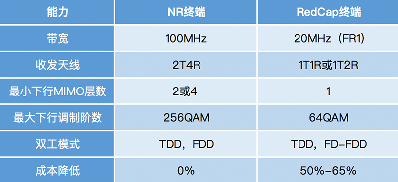 5G RedCap技术指标.jpg