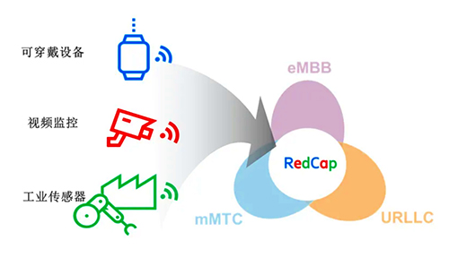 5G RedCap是指5G轻量化技术，即通过对5G技术进行一定程度的“功能裁剪”，来降低终端和模组的复杂度、成本、尺寸和功耗等指标，从而实现兼顾物联网系统的部署成本、通信性能、运行可靠性和应用效率。