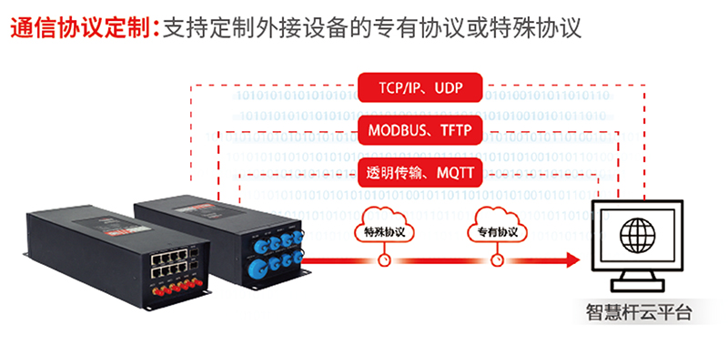 智慧杆网关协议定制.jpg