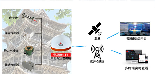 古建筑是中华民族宝贵的物质和文化财富，对于古建筑进行持续性状态监测与风险预警至关重要。可以通过部署蓝狮BM-T1单北斗高精度卫星定位终端，实时采集建筑物产生的倾斜、位移、沉降等形变数据，实现智能预警，预防古建筑隐患事故。